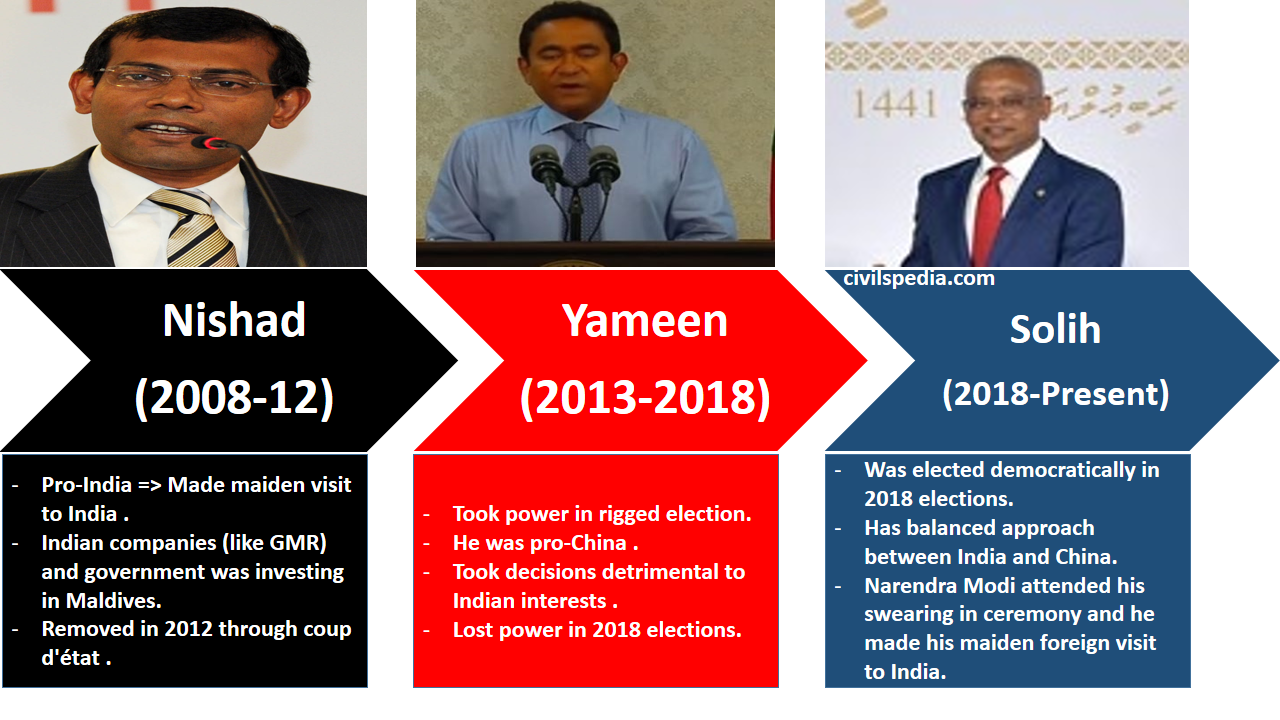 Key Players in Maldivian Politics