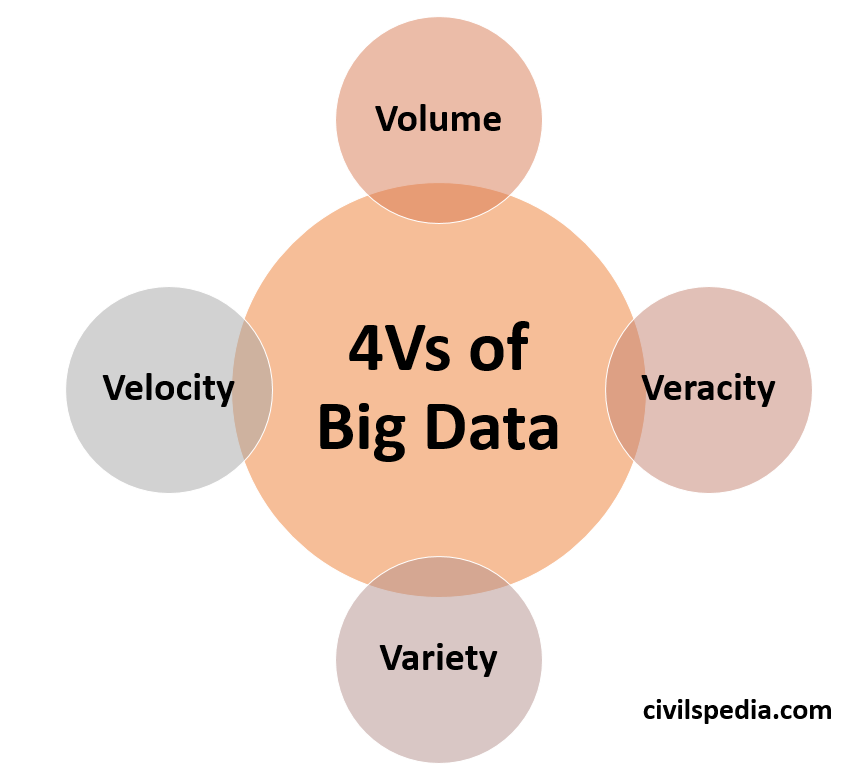 4Vs of Big Data