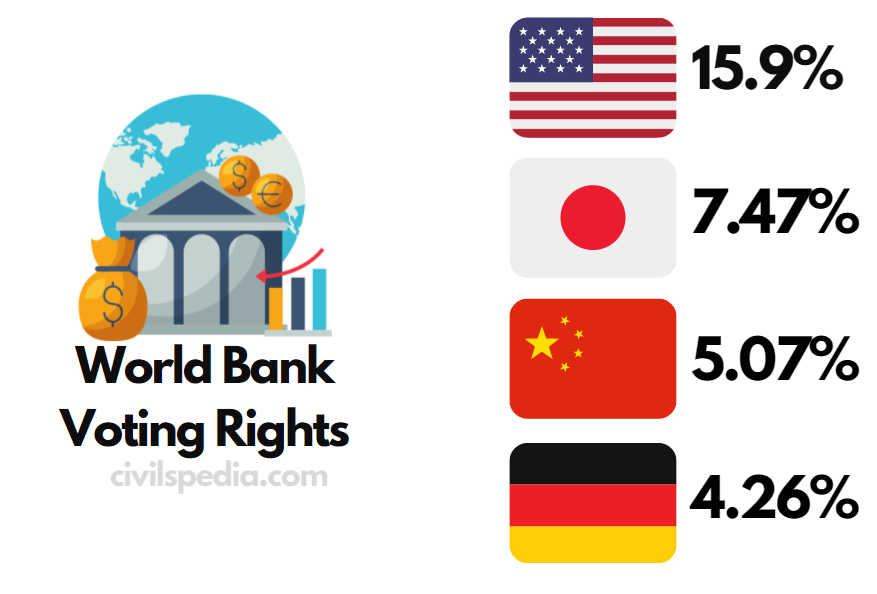 Asymmetric voting rights in the World Bank