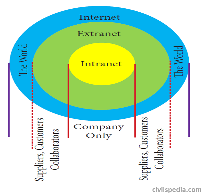 Intranet and Extranet