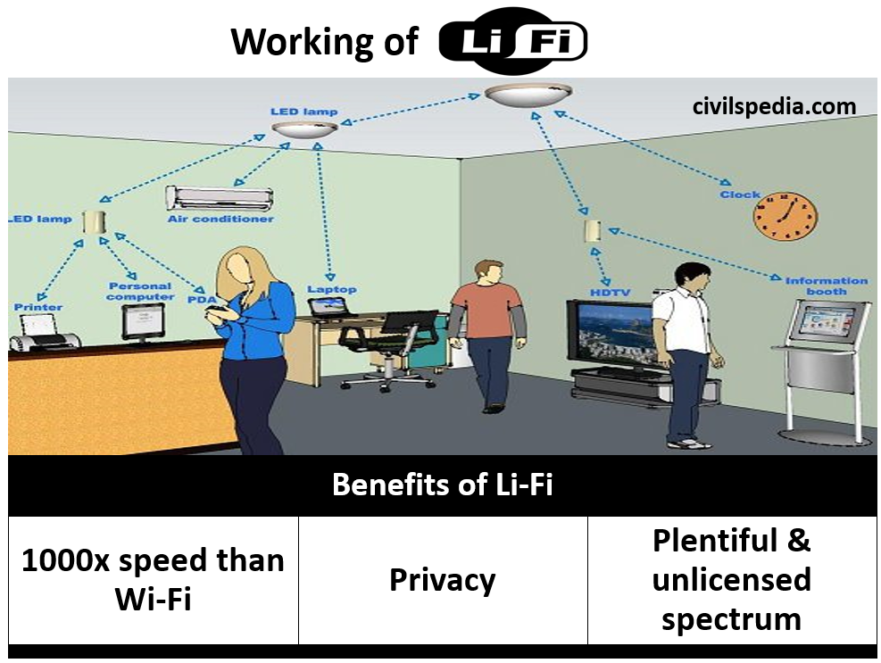 Working of Li-Fi