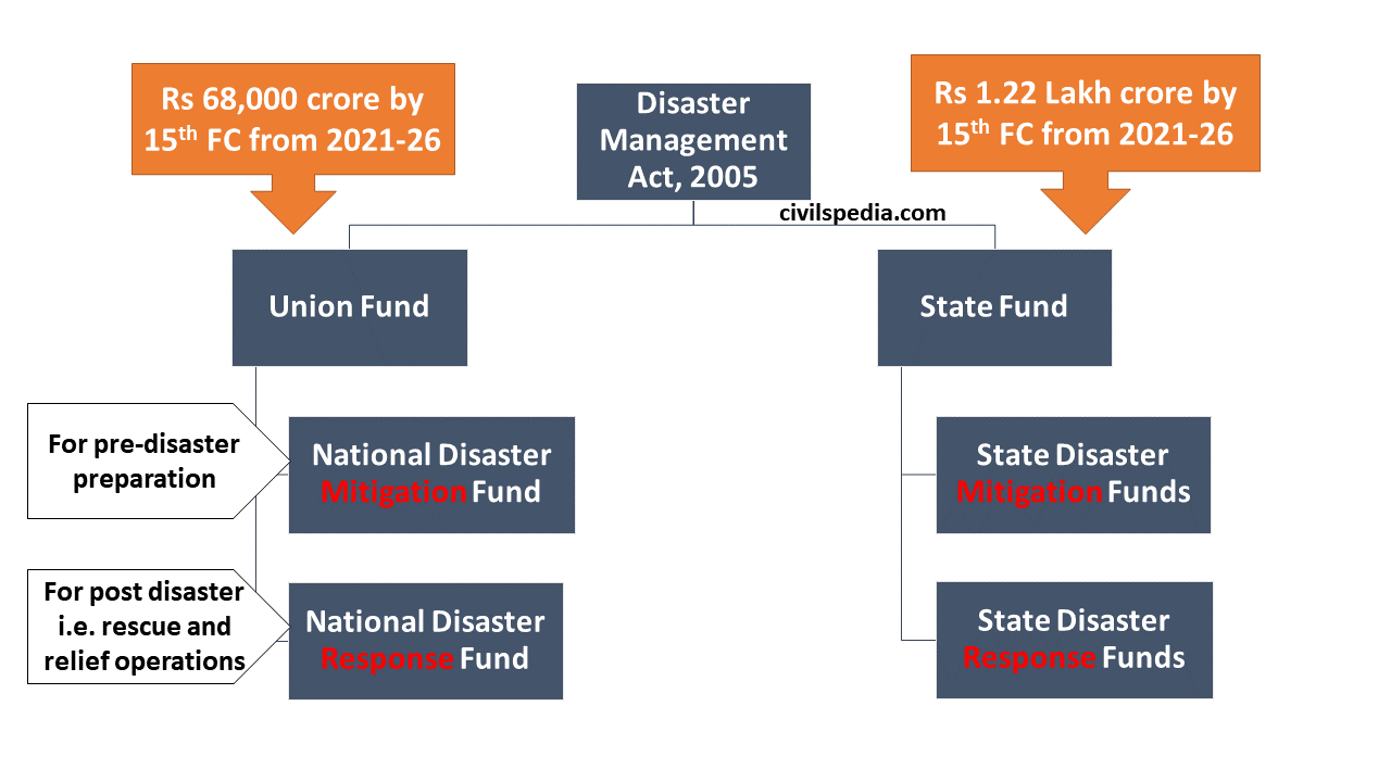 Disaster Management Grant