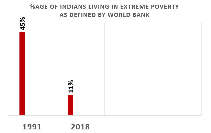 Poverty in India and LPG Reforms