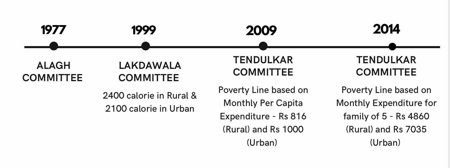 Timeline of Committees to define Poverty