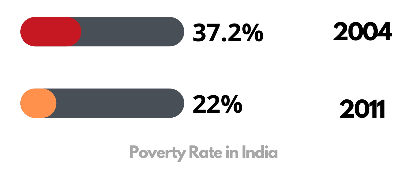 Number of people below Poverty Line