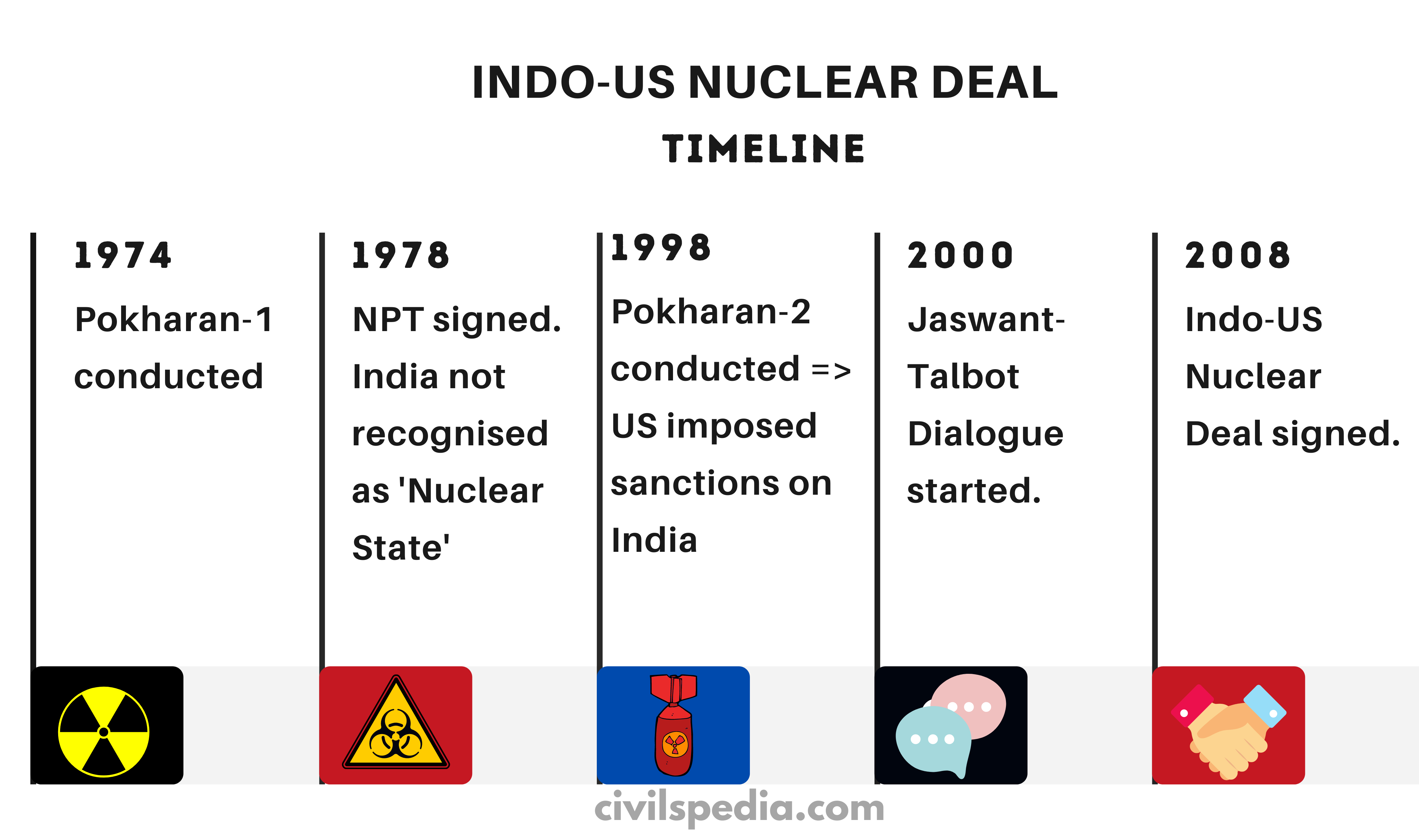 Timeline of Indo-US Nuclear Deal