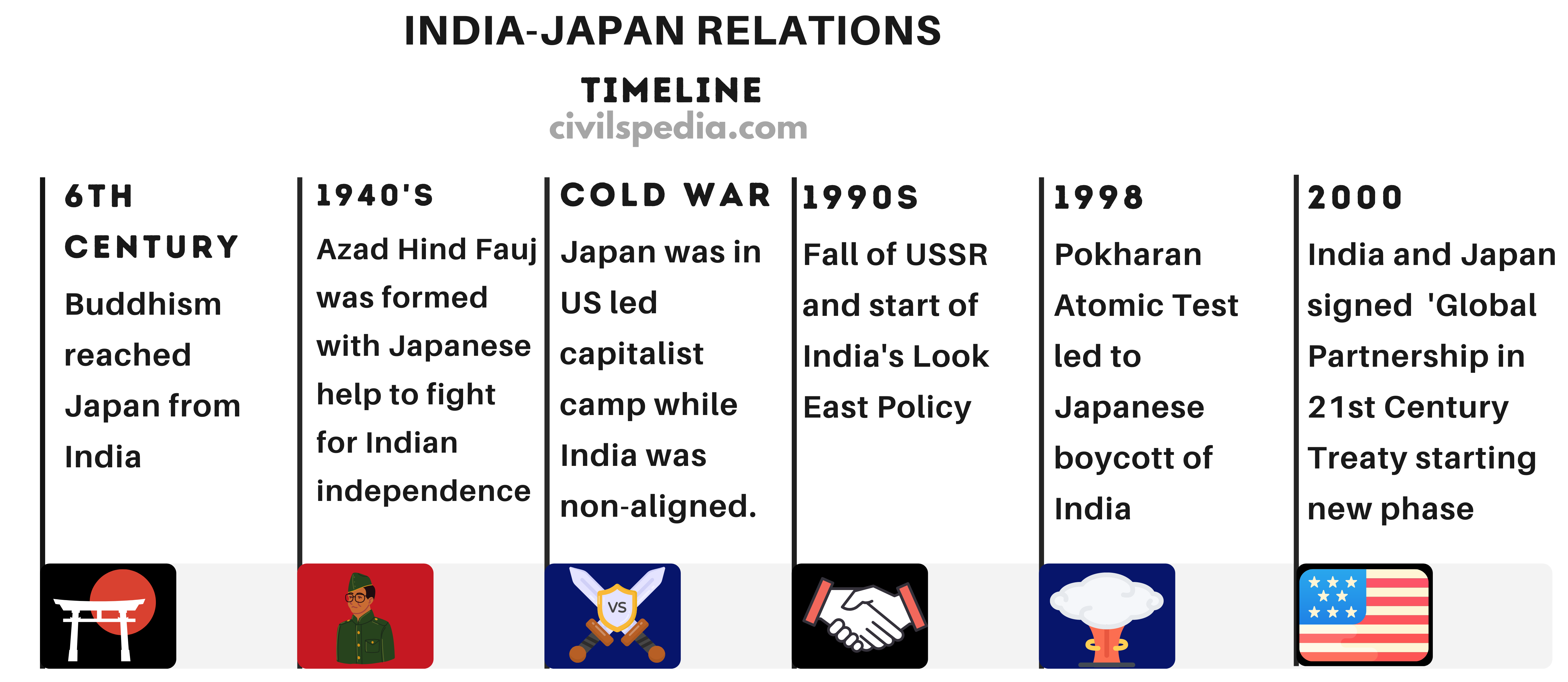 India-Japan Timeline