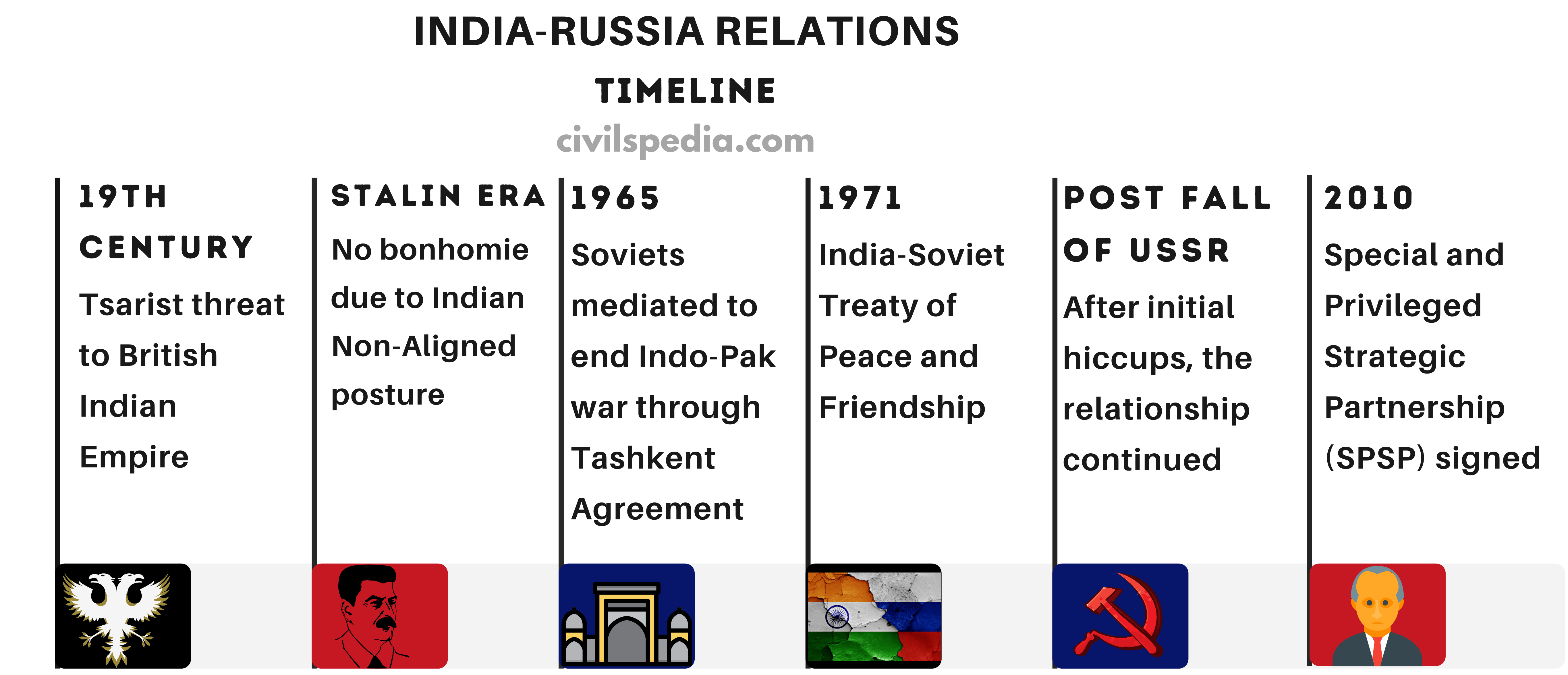 Timeline of India-Russia Relations