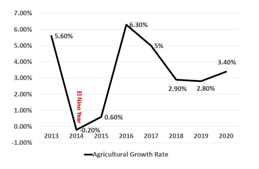 Growth Rate of Indian Agriculture