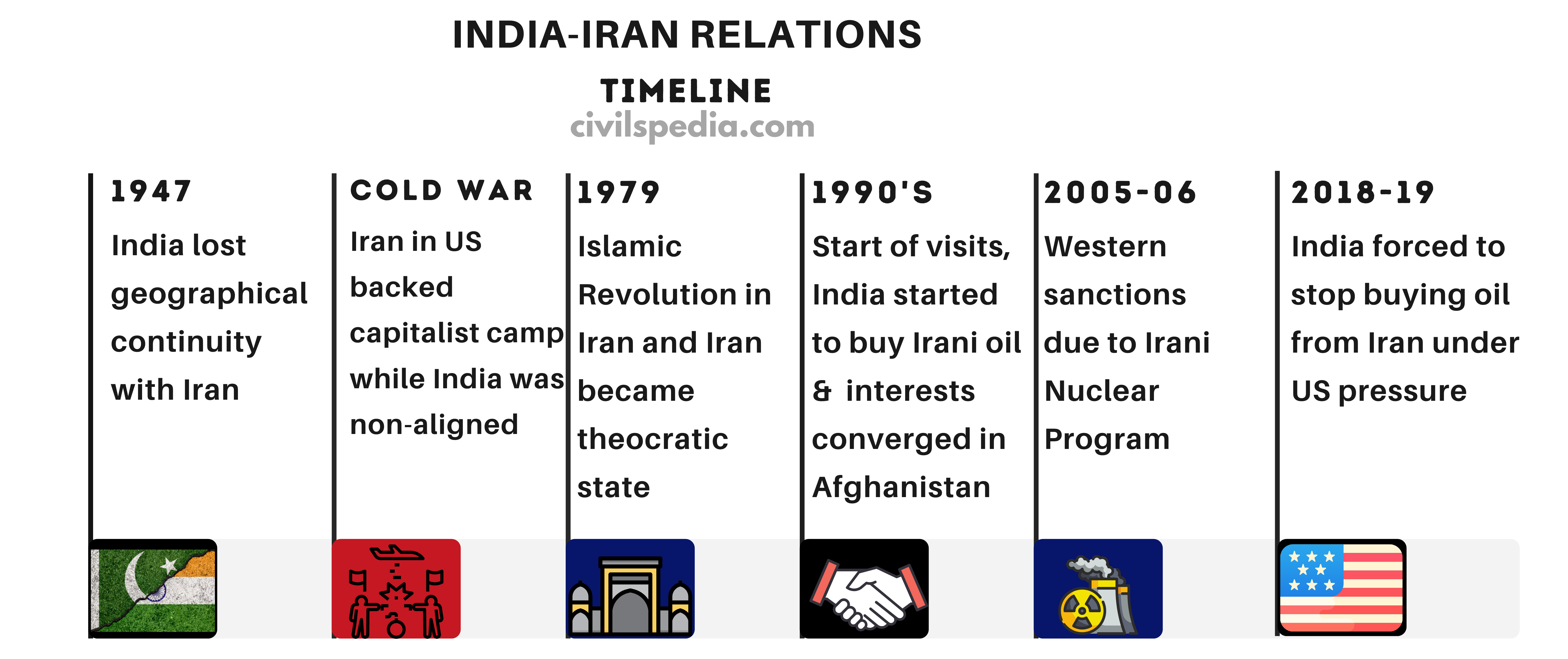 Timeline of India-Iran Relations
