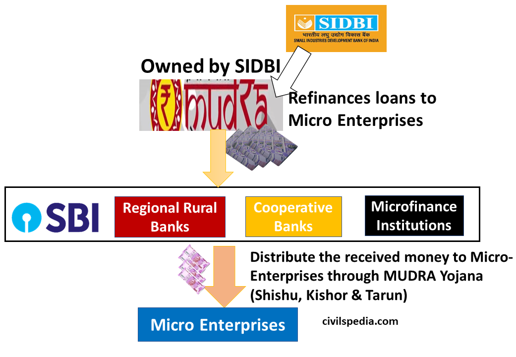 Working of MUDRA Bank