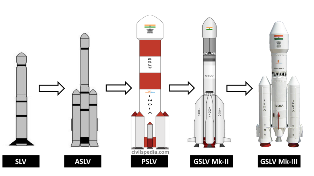 Indian Satellite Launch Vehicles