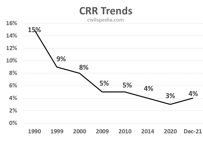 CRR Trends