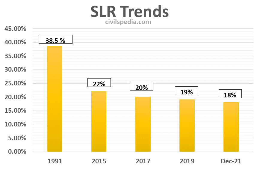 SLR Trends