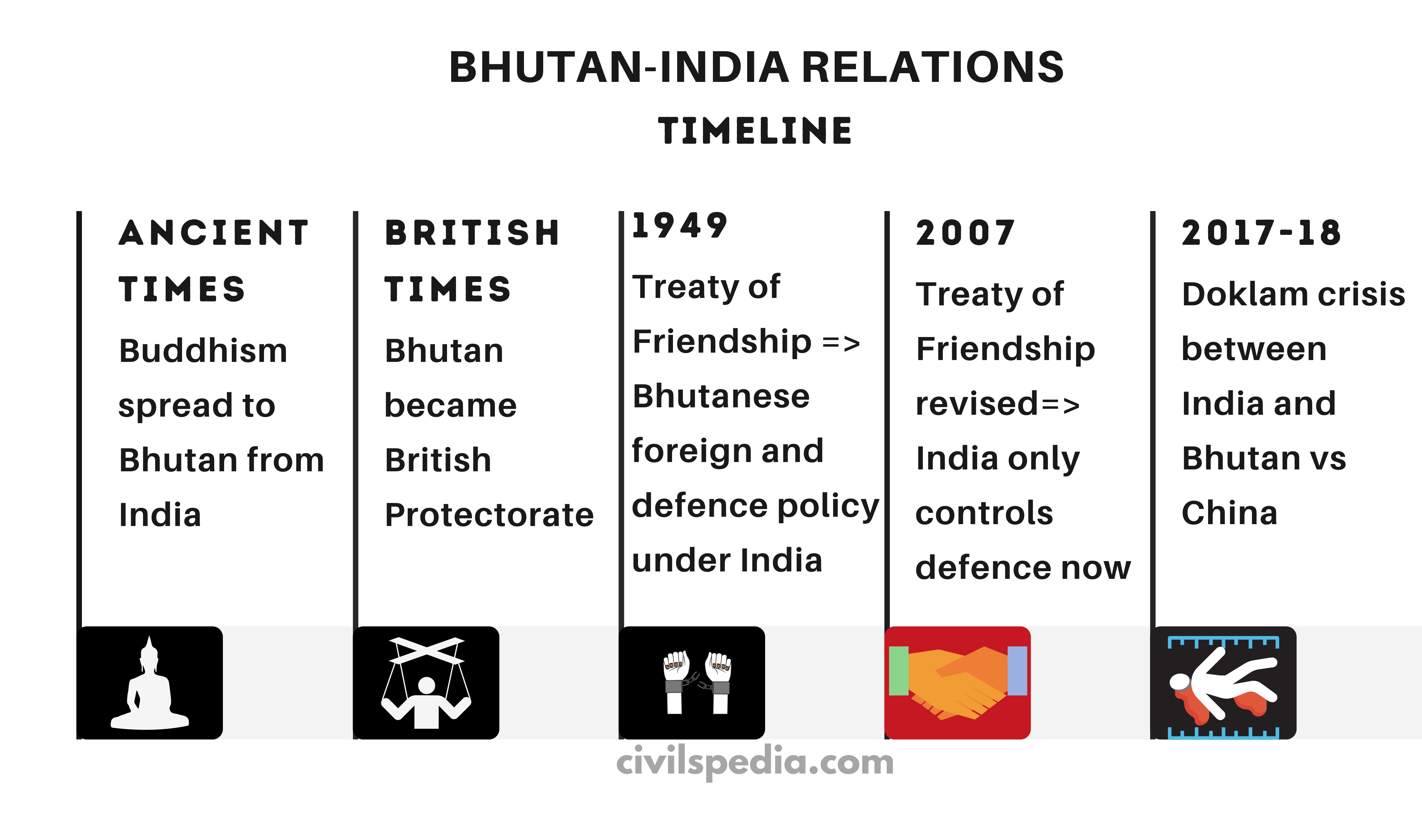 Timeline of India Bhutan Relations