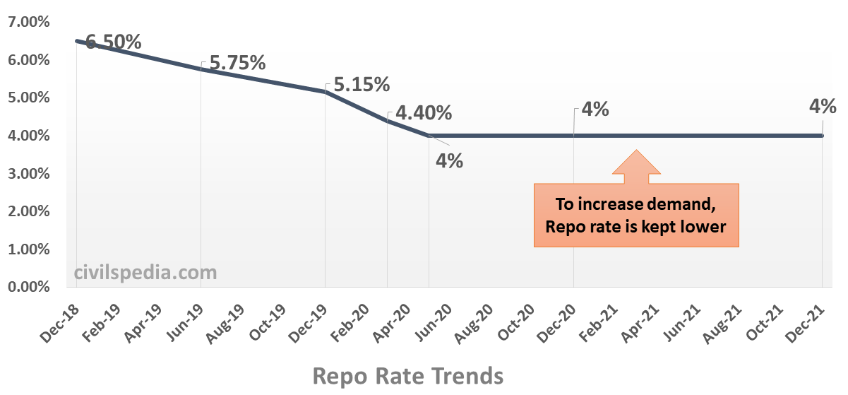 Recent Trend in Repo Rate