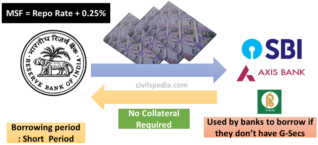 Msf Rate Monetary Policy - civilspedia.com