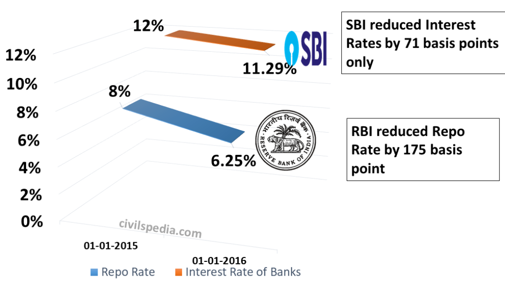 Monetary Policy - civilspedia.com