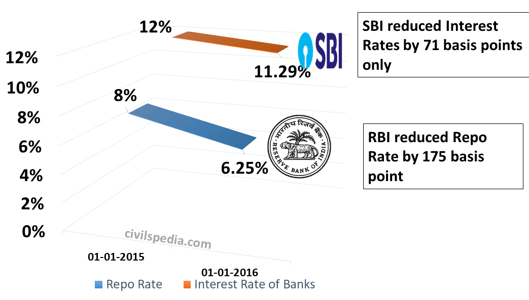 Incomplete Transmission of Rate Cut by Banks