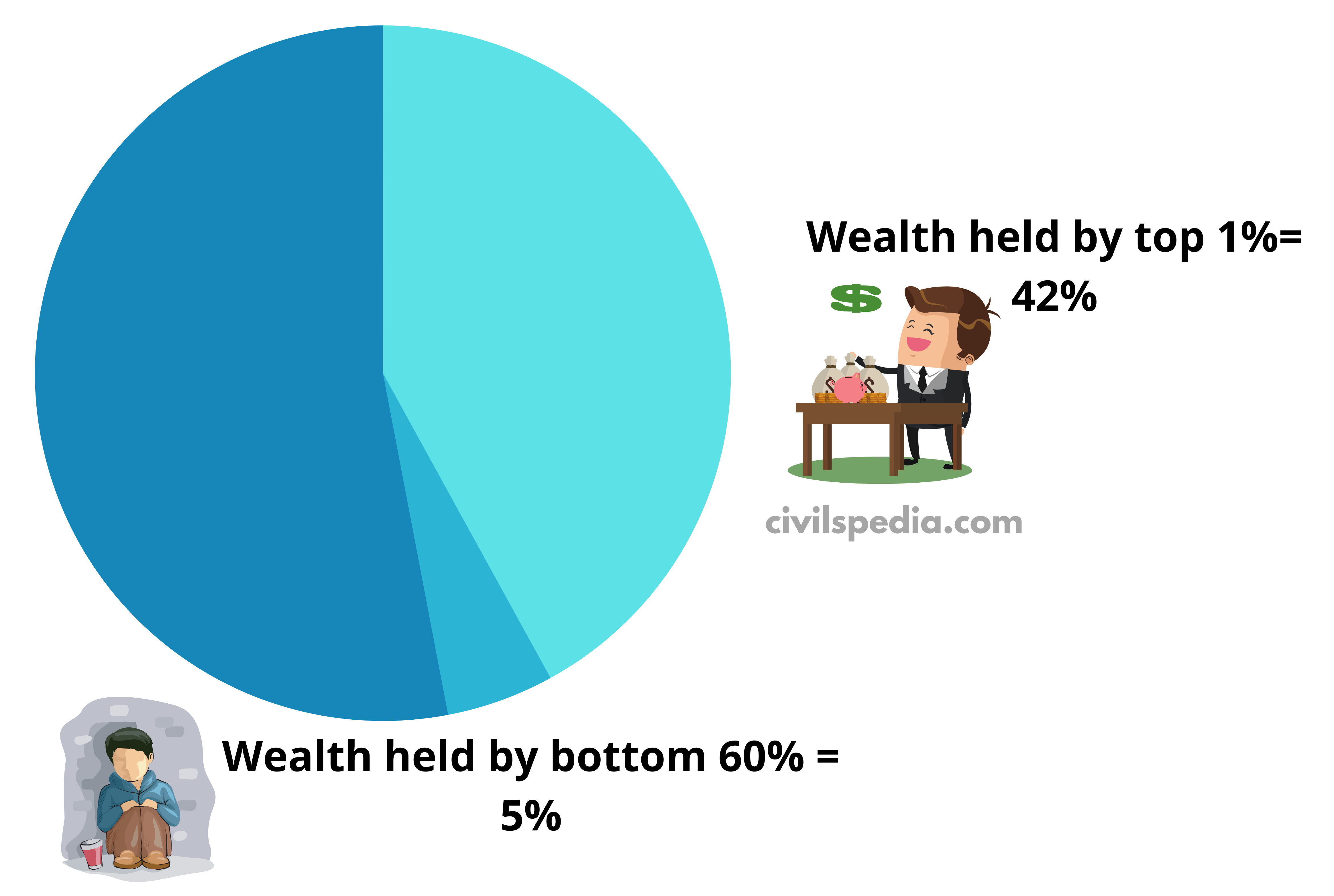 Wealth Inequality in India