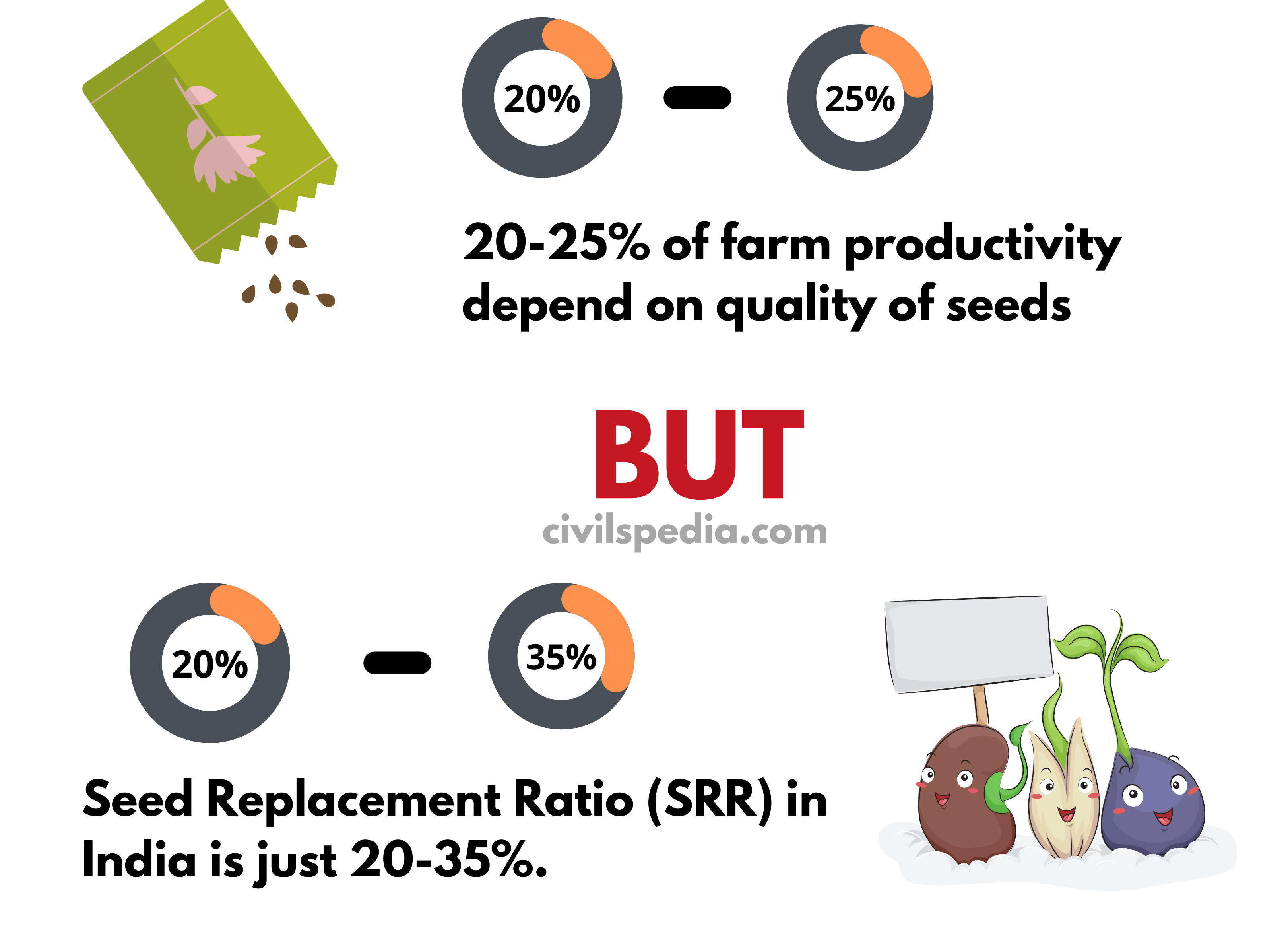 Seeds quality in India