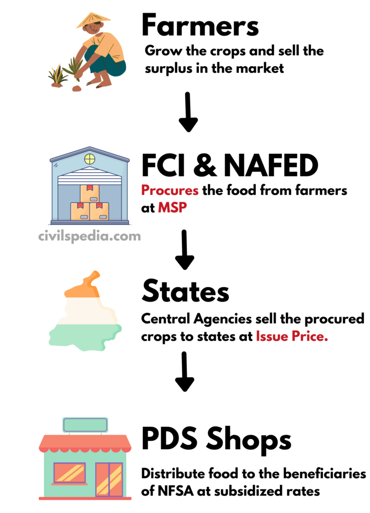 Msp Rates Minimum Support Price - civilspedia.com