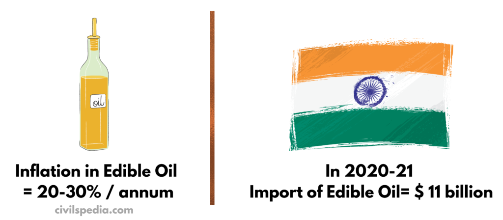 Inflation in Edible Oil 
= 20-30% / annum 
civilspedia.com 
In 2020-21 
Import of Edible Oil* $ 11 billion 