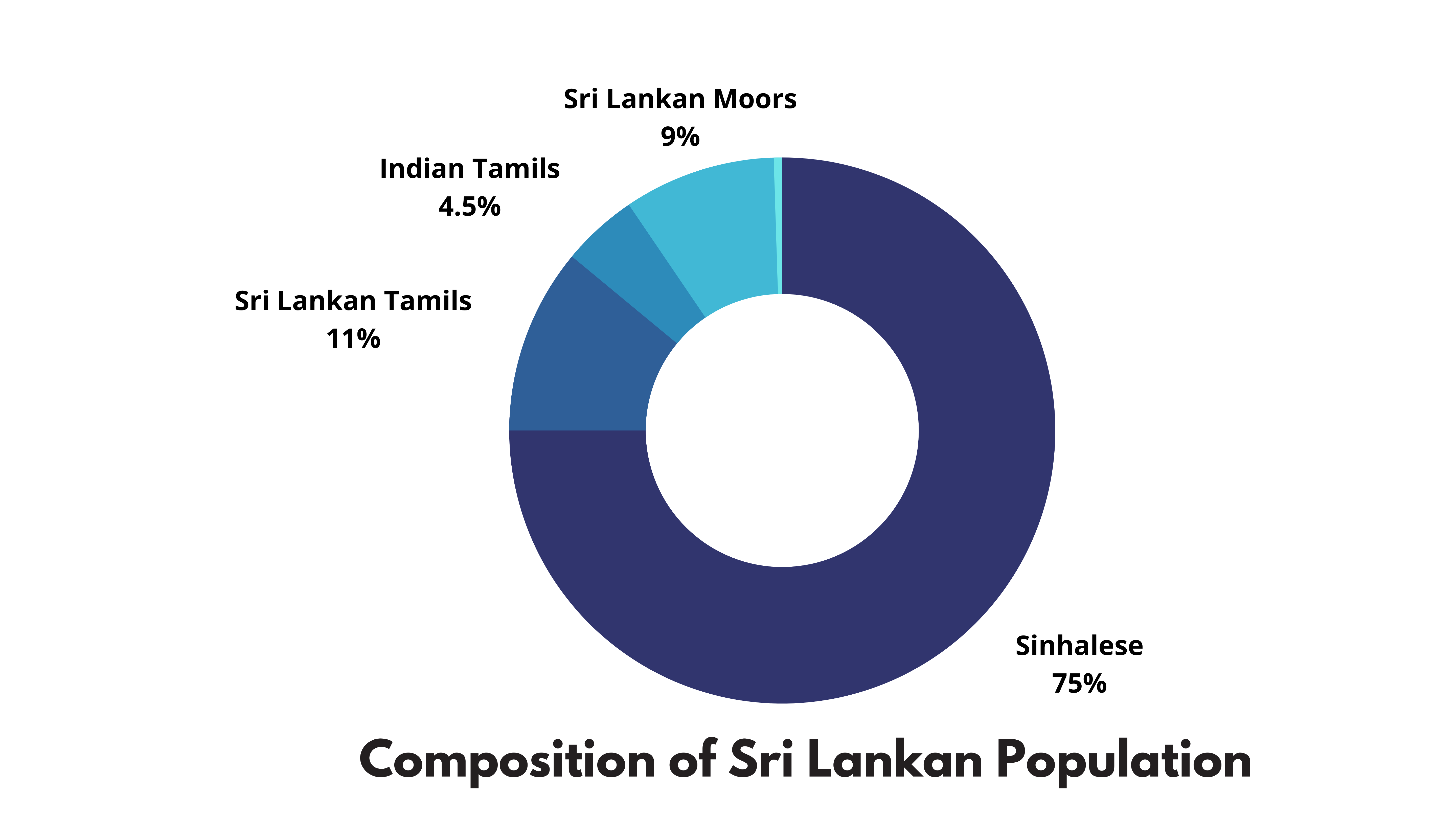 Composition of Sri Lankan Population
