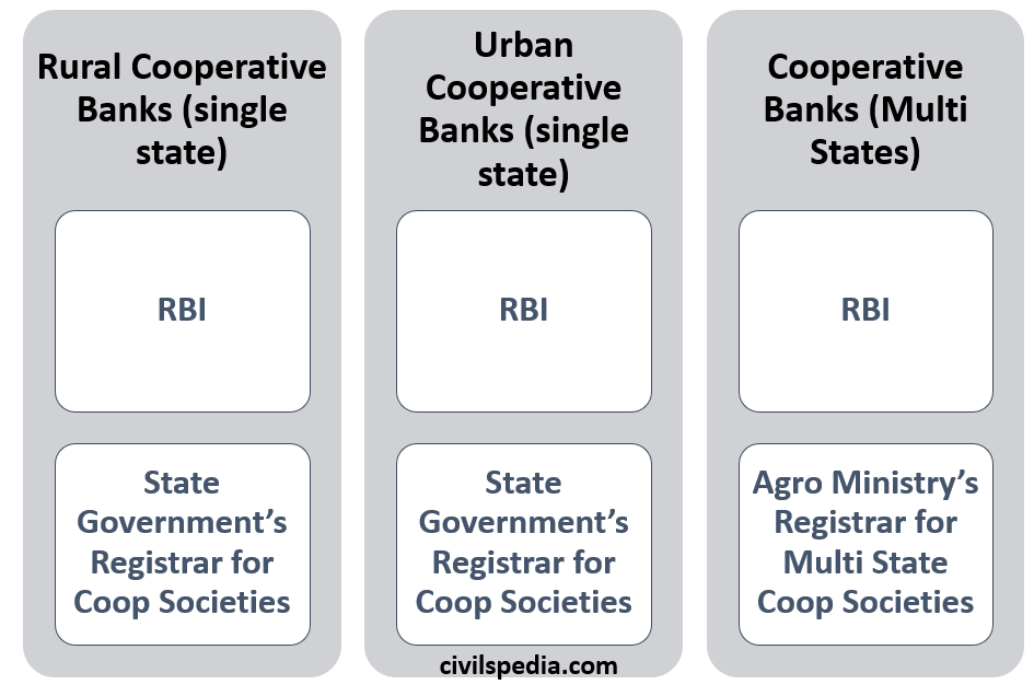 regulation of Cooperative Banks