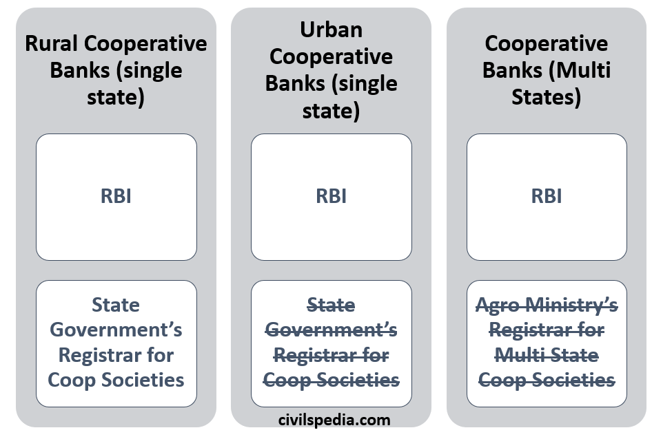 Regulation of Cooperative Banks in India