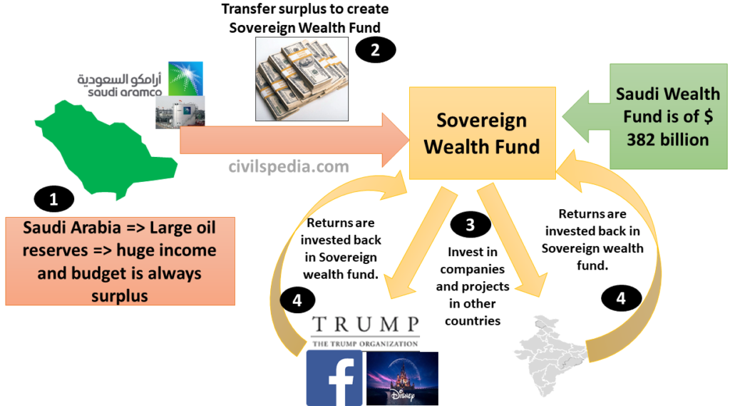Sovereign Wealth Fund