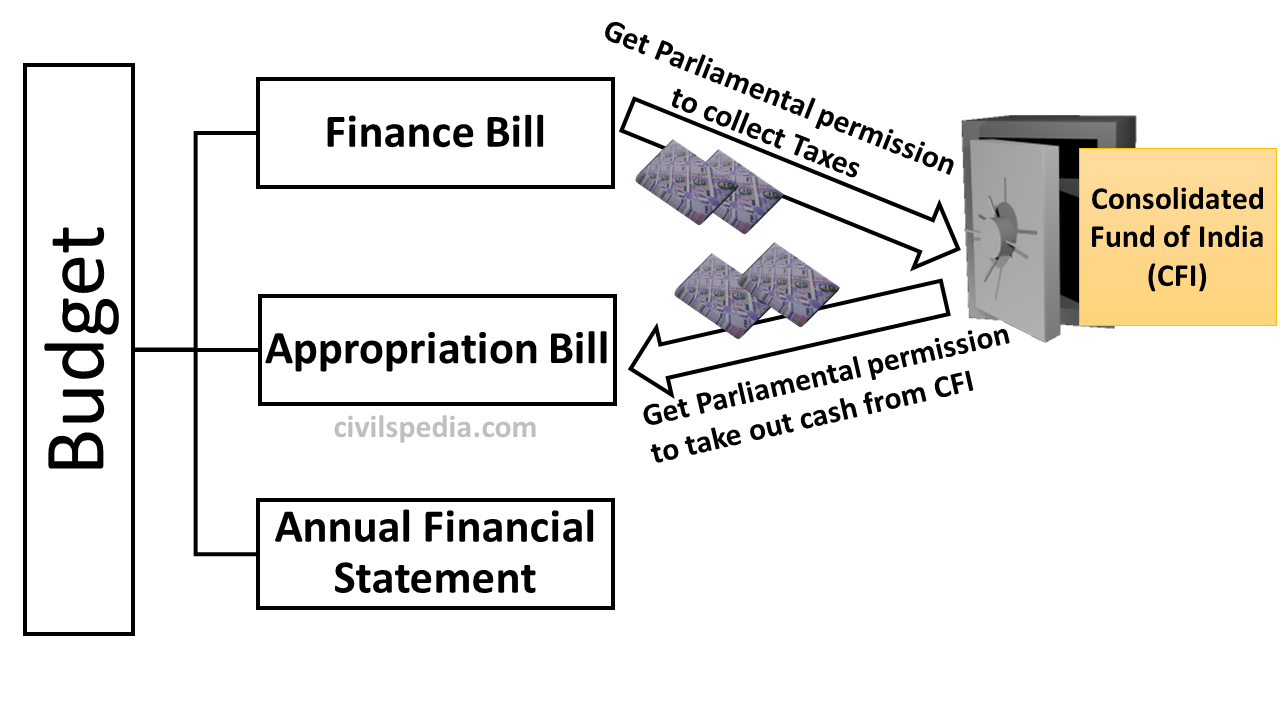 Components of Budget