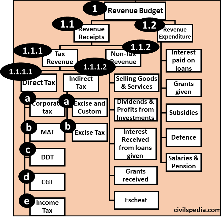 Tax Revenue