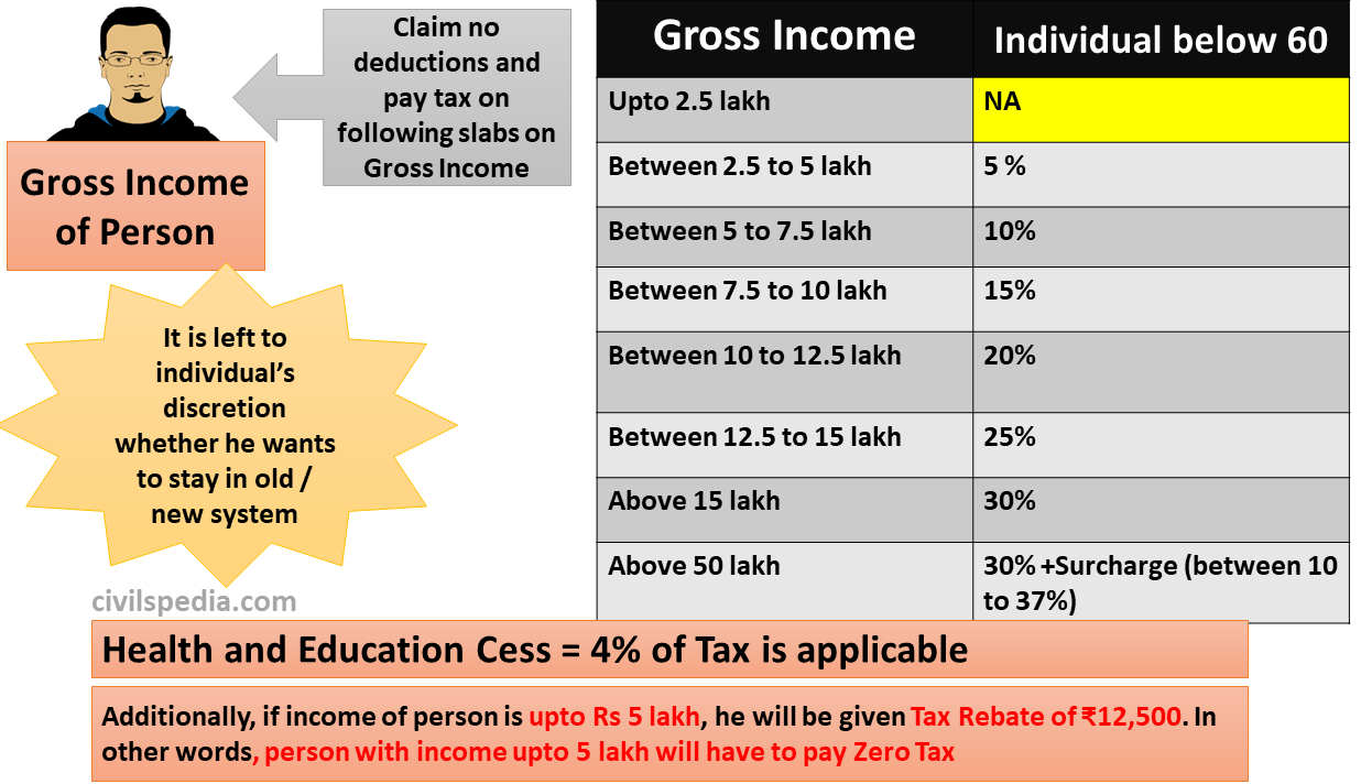Calculation of Income Tax