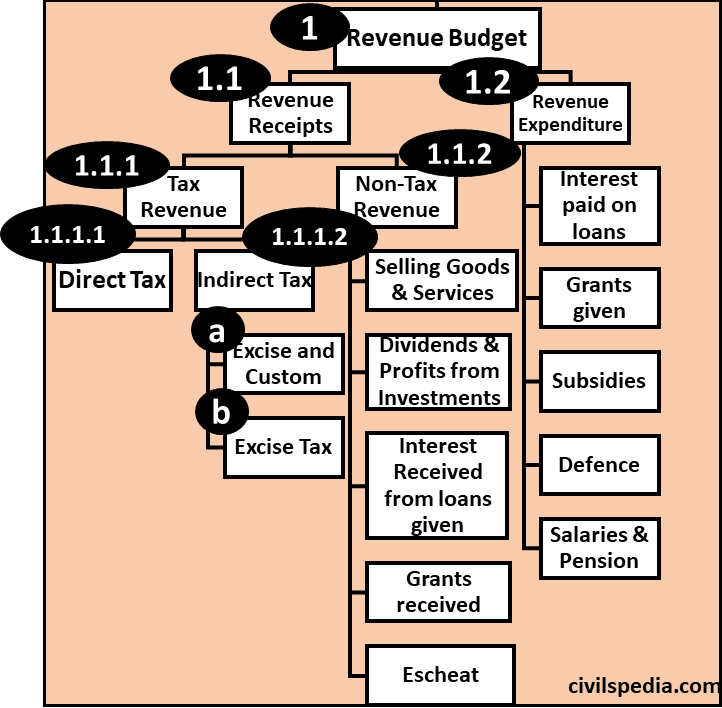 Revenue Budget of India