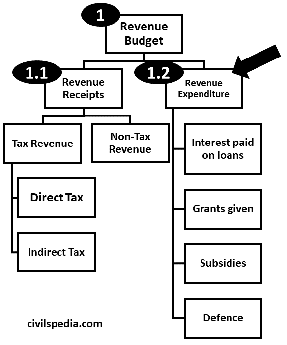 Revenue 
Budget 
Revenue 
Receipts 
Non-Tax 
Tax Revenue 
Revenue 
Direct Tax 
Indirect Tax 
civilspedia.com 
Revenue 
Expenditure 
Interest paid 
on loans 
Grants given 
Subsidies 
Defence 