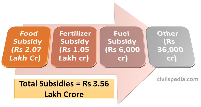 Subsidies Bill of India