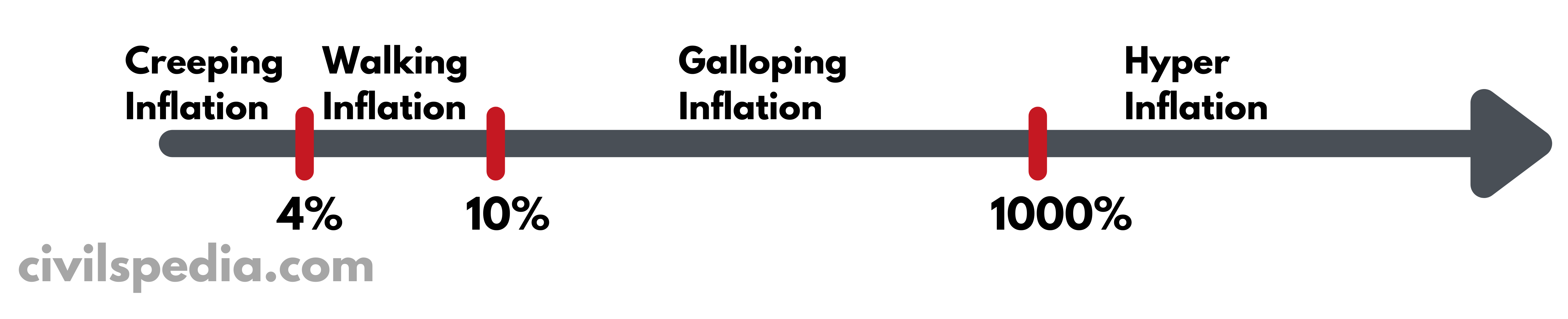 Types of Inflation based on speed 