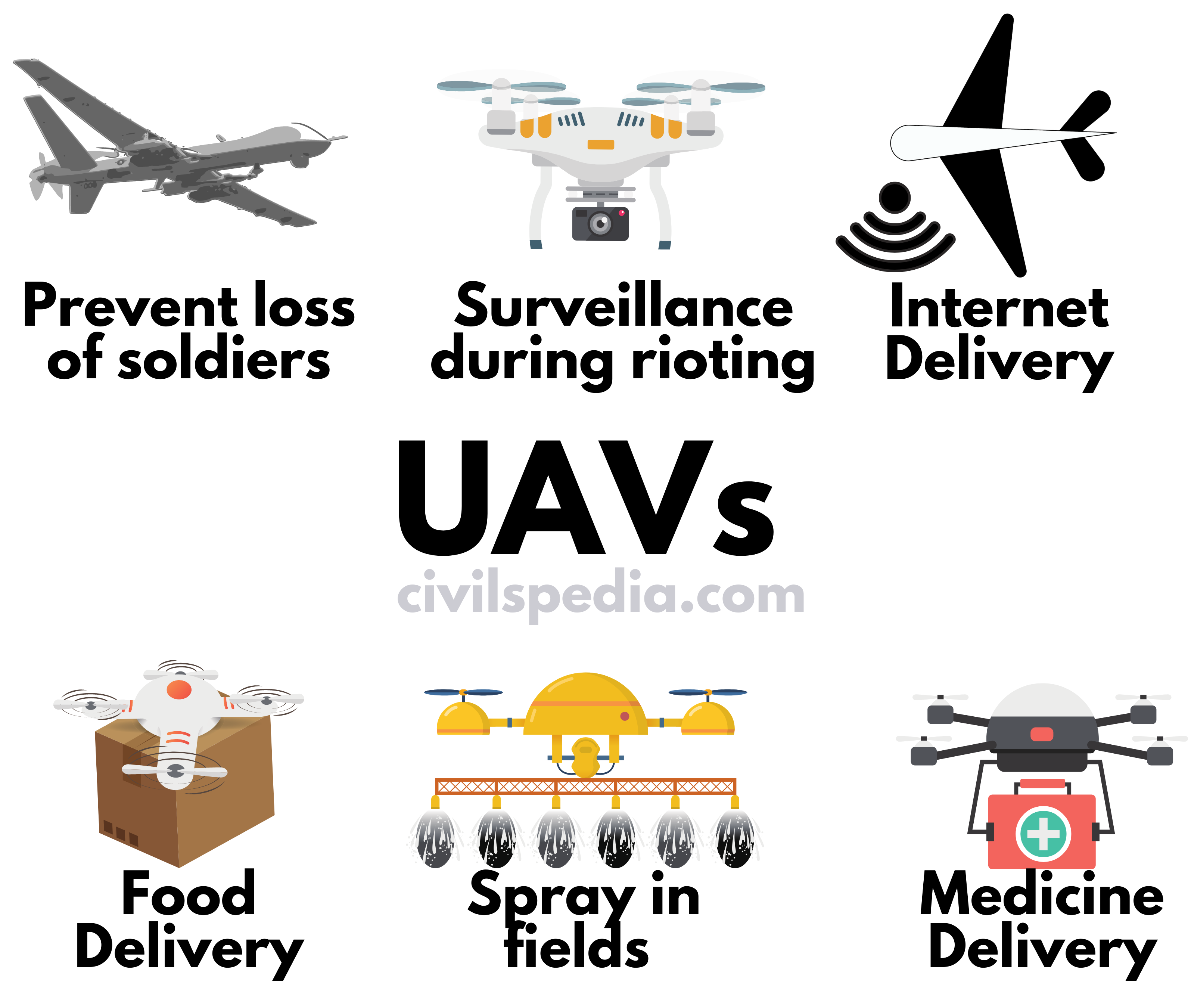 Applications of UAV