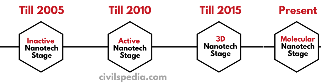 Till 2005 
Inactive 
Nanotech 
Stage 
Till 2010 
Active 
Nanotech 
Stage 
civilspedia.com 
Till 2015 
3D 
Nanotech 
Stage 
Present 
Molecular 
Nanotech 
Stage 