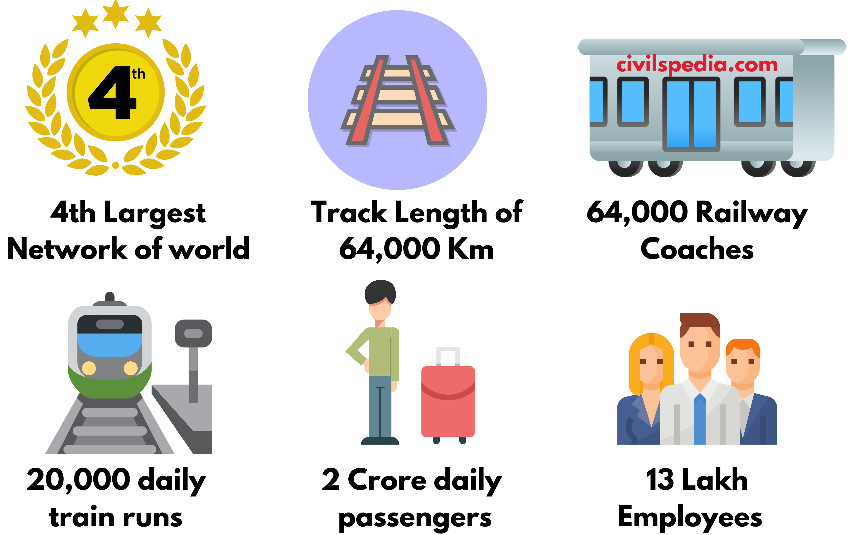 Statistics about Indian Railways 