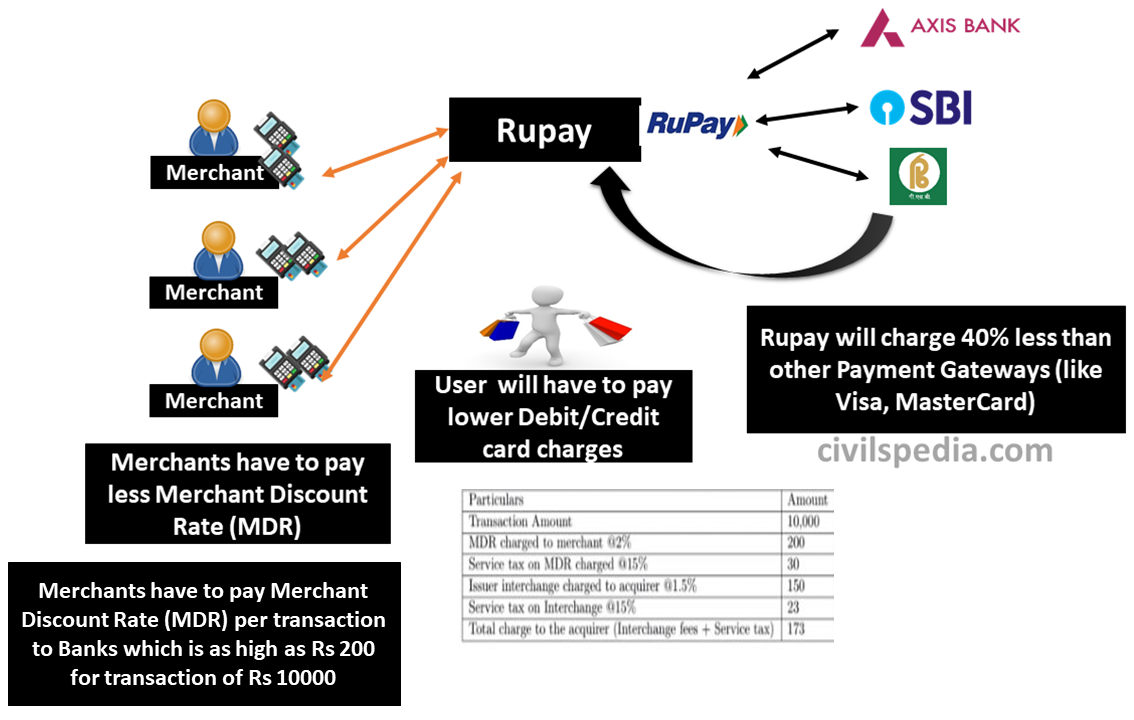 Working of RuPay