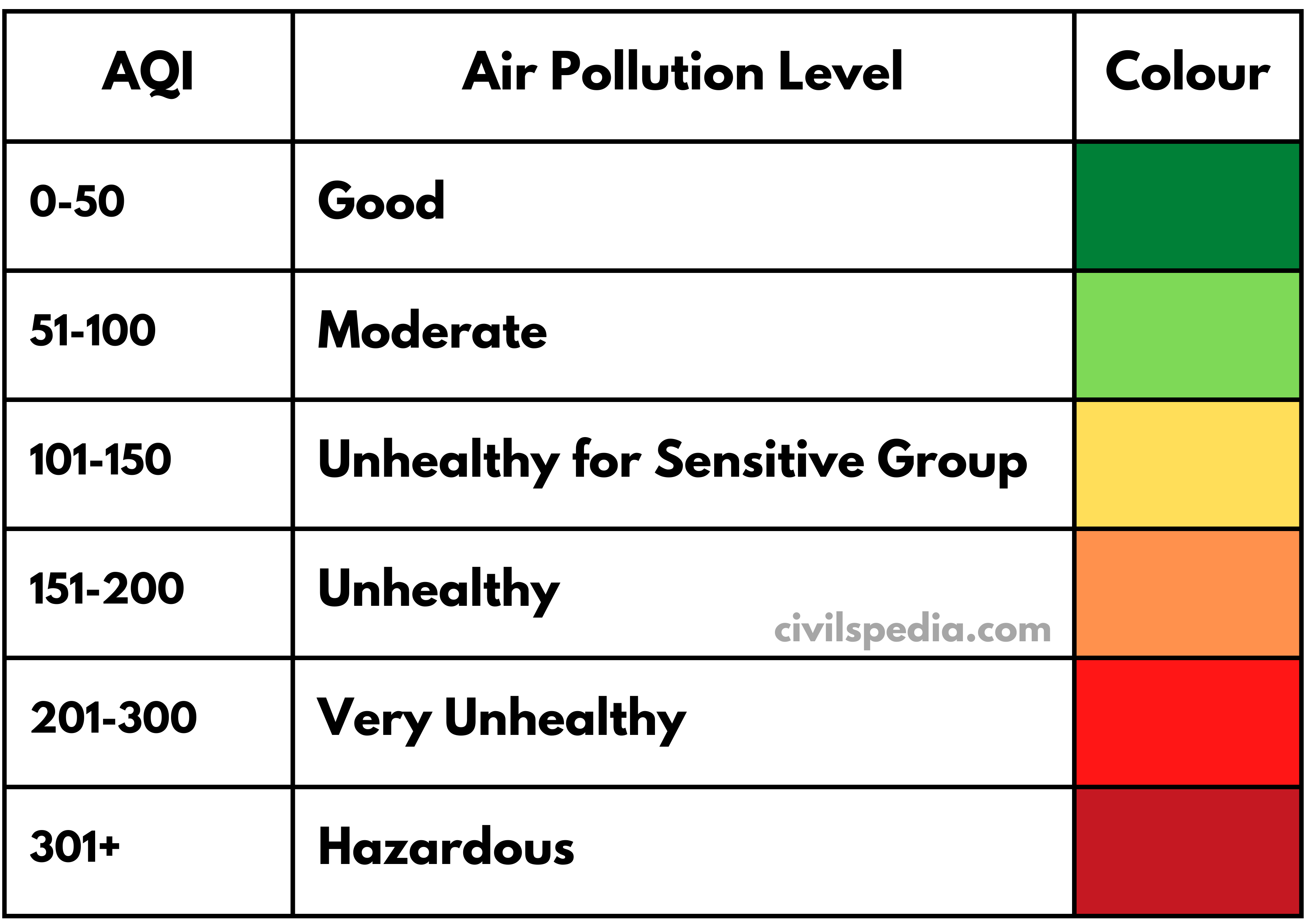 National Air Quality Index