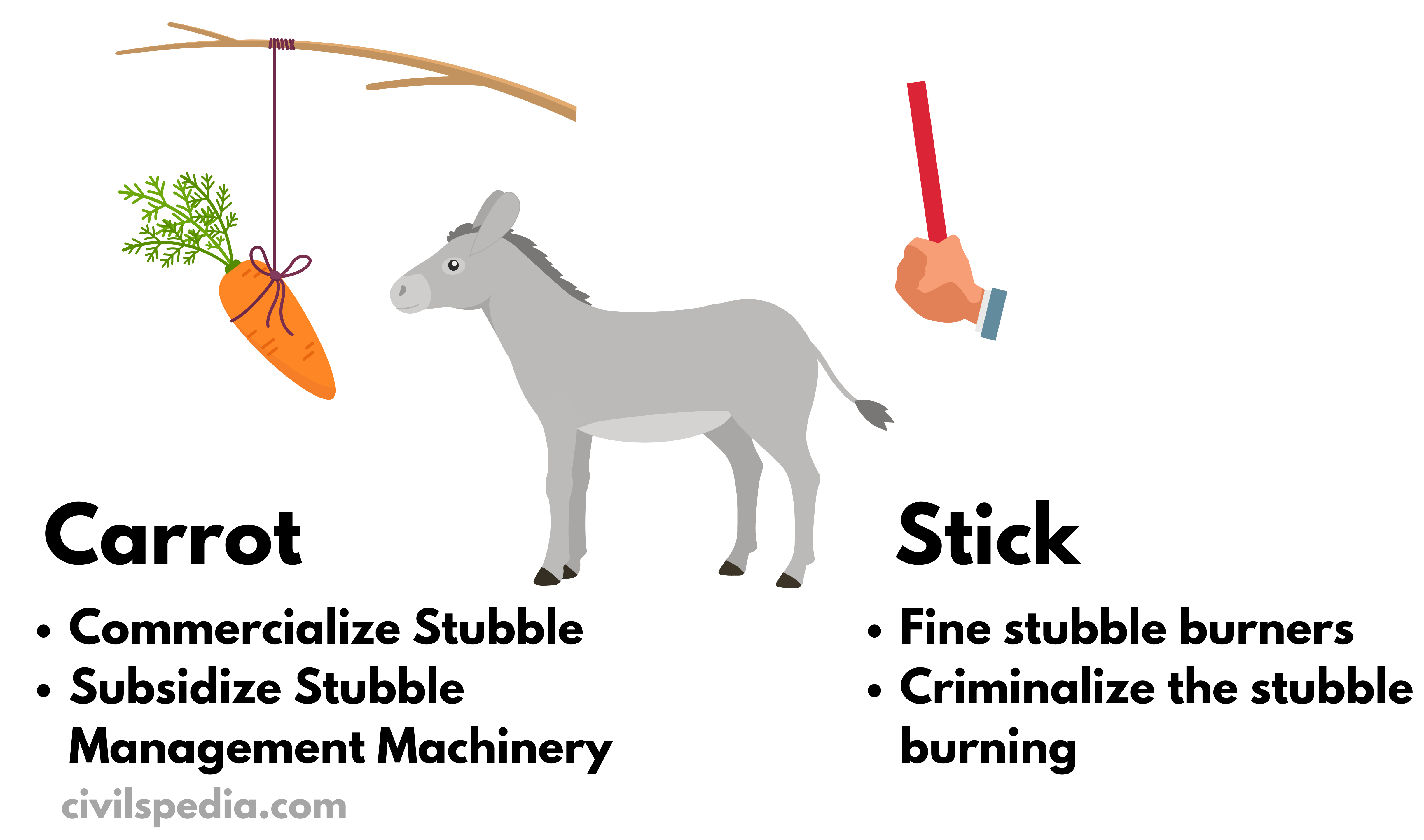 Carrot & Stick Approach of Stubble Management