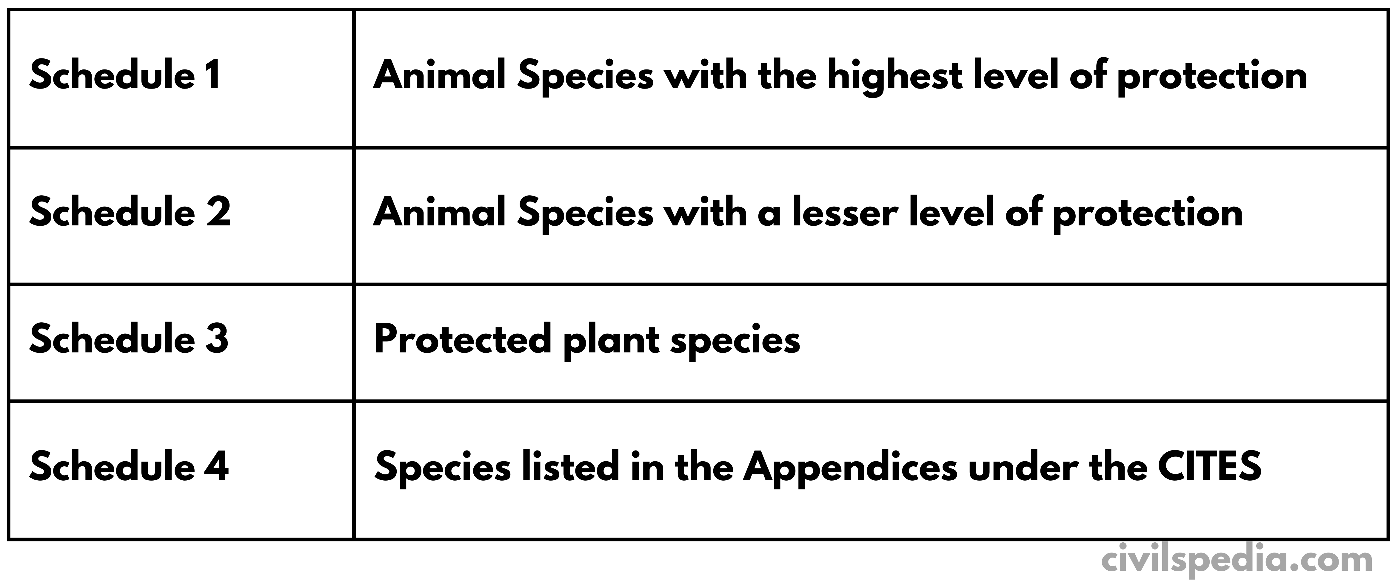 Wildlife (Protection) Act , 1972