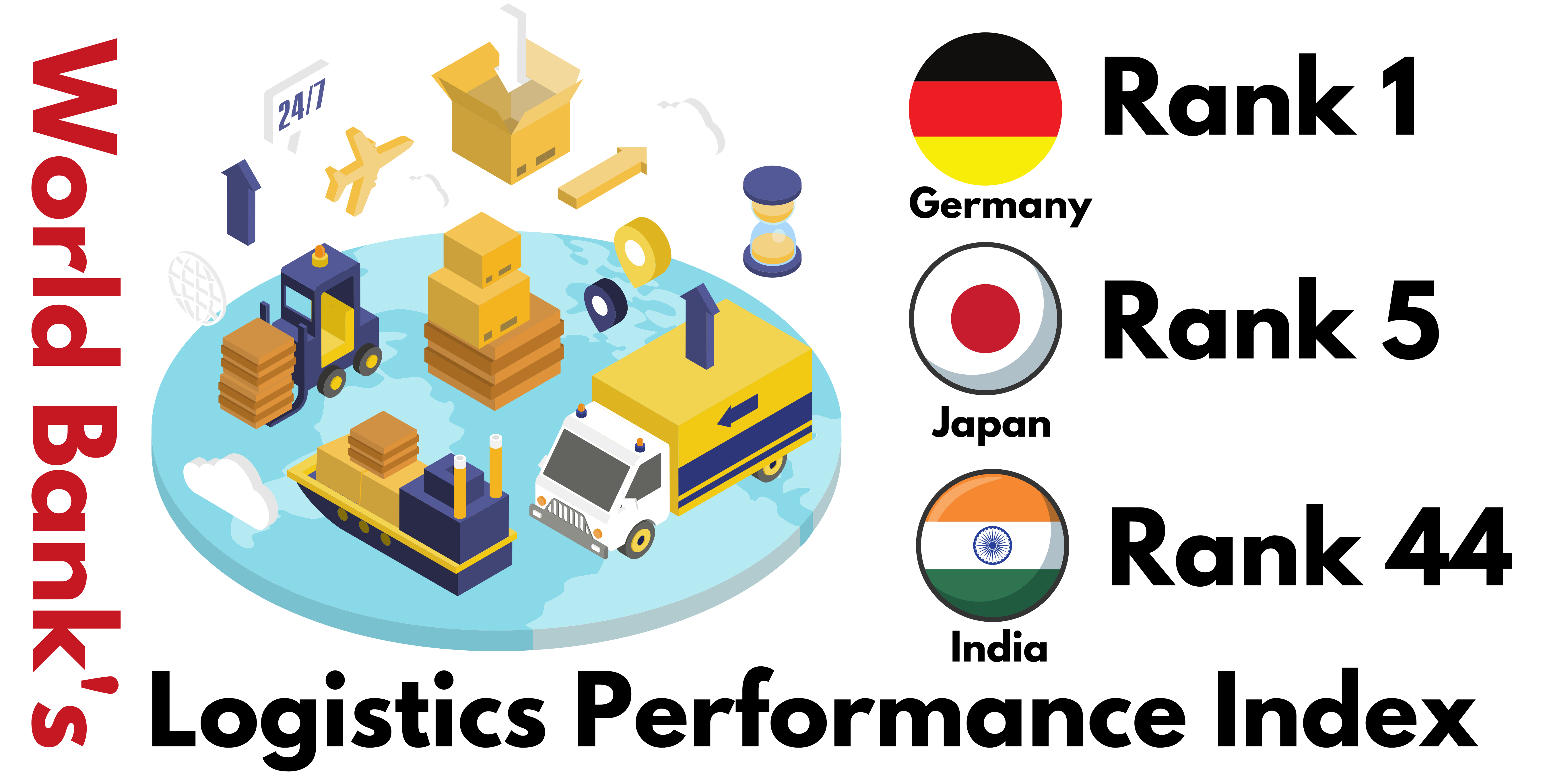 World Bank's Logistics Performance Index
