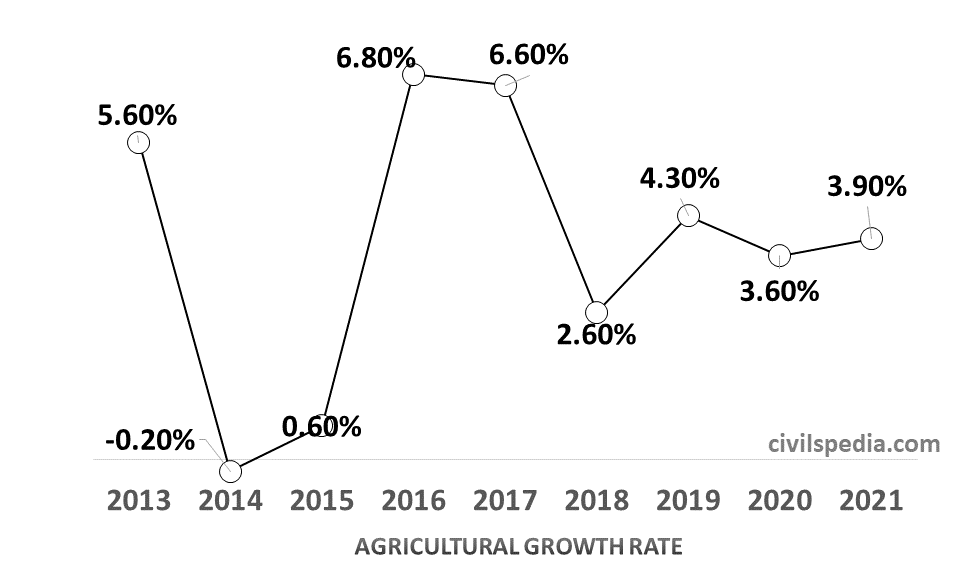 Growth rate of Agriculture Sector
