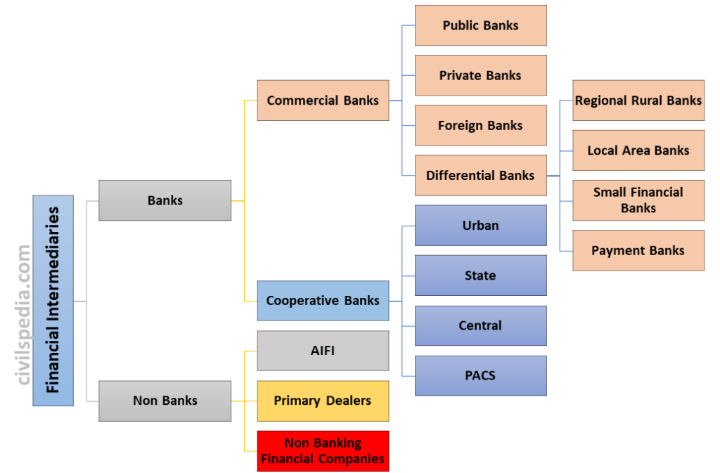 History of Banking System - civilspedia.com