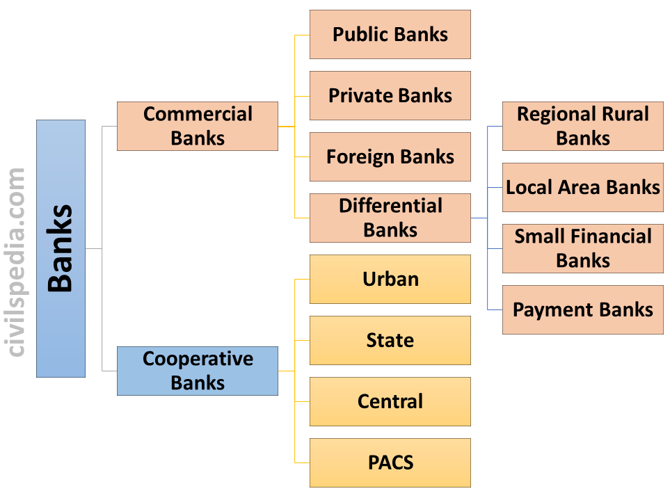 Type of Banks in India