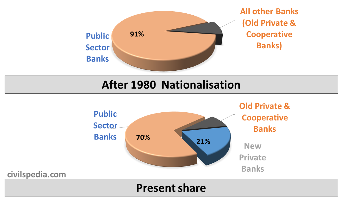 Share of Private and Public Sector Banks